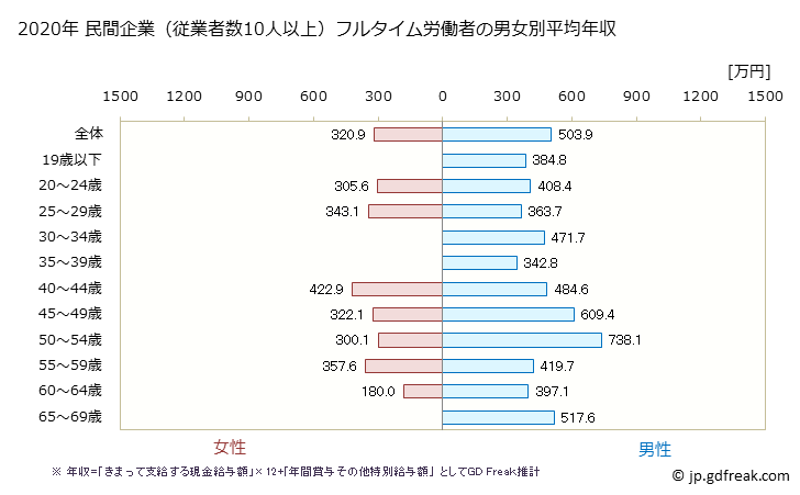 グラフ 年次 宮城県の平均年収 (飲料・たばこ・飼料製造業の常雇フルタイム) 民間企業（従業者数10人以上）フルタイム労働者の男女別平均年収