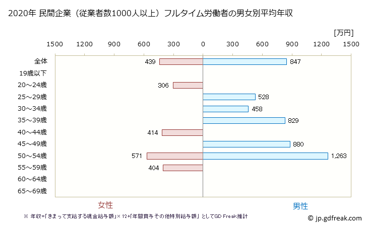 グラフ 年次 宮城県の平均年収 (飲料・たばこ・飼料製造業の常雇フルタイム) 民間企業（従業者数1000人以上）フルタイム労働者の男女別平均年収