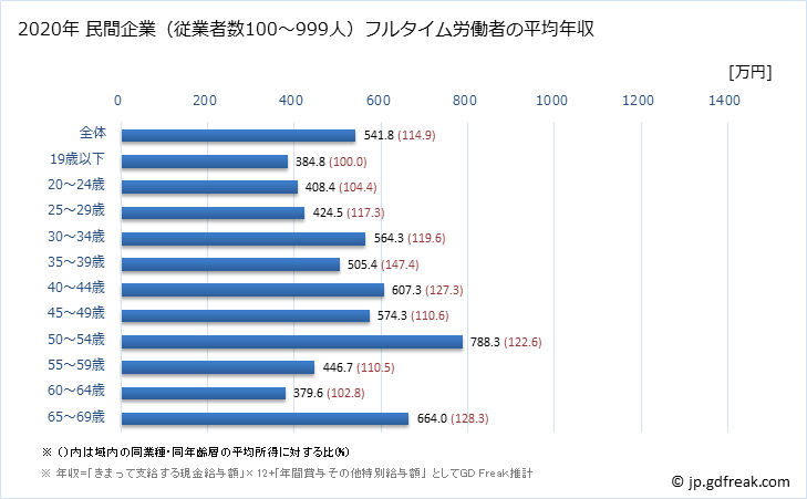 グラフ 年次 宮城県の平均年収 (飲料・たばこ・飼料製造業の常雇フルタイム) 民間企業（従業者数100～999人）フルタイム労働者の平均年収