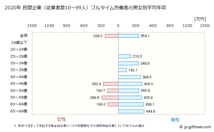 グラフ 年次 宮城県の平均年収 (飲料・たばこ・飼料製造業の常雇フルタイム) 民間企業（従業者数10～99人）フルタイム労働者の男女別平均年収