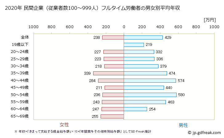 グラフ 年次 宮城県の平均年収 (繊維工業の常雇フルタイム) 民間企業（従業者数100～999人）フルタイム労働者の男女別平均年収
