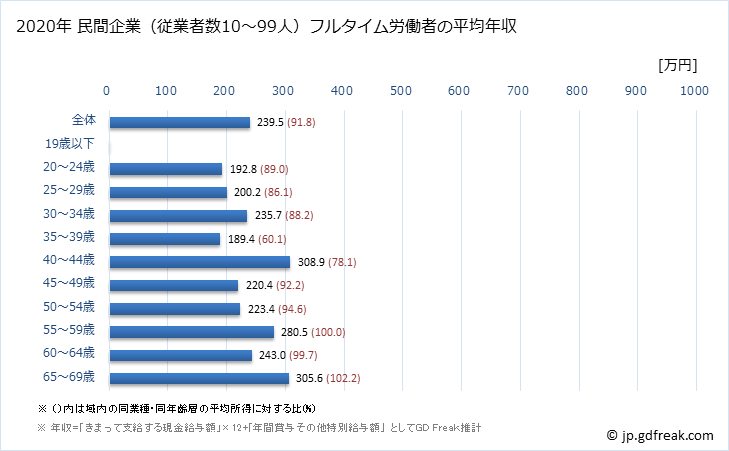 グラフ 年次 宮城県の平均年収 (繊維工業の常雇フルタイム) 民間企業（従業者数10～99人）フルタイム労働者の平均年収