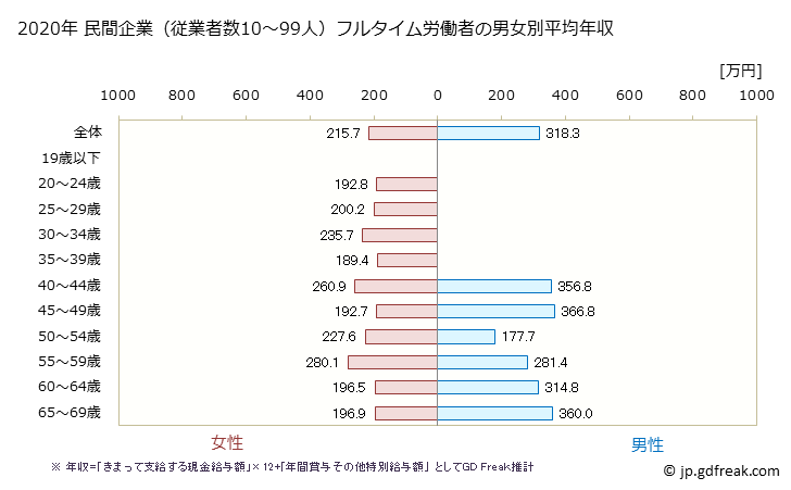 グラフ 年次 宮城県の平均年収 (繊維工業の常雇フルタイム) 民間企業（従業者数10～99人）フルタイム労働者の男女別平均年収