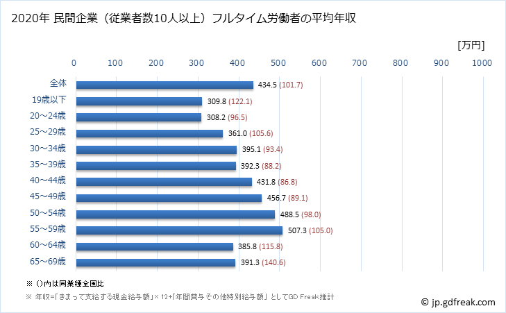 グラフ 年次 宮城県の平均年収 (木材・木製品製造業（家具を除くの常雇フルタイム) 民間企業（従業者数10人以上）フルタイム労働者の平均年収
