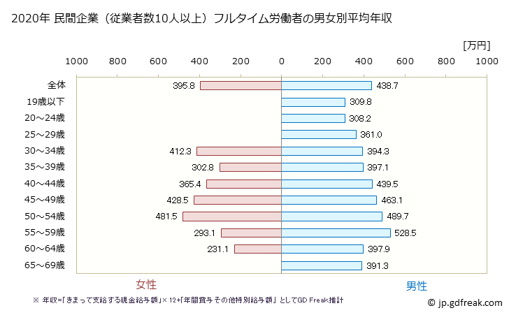 グラフ 年次 宮城県の平均年収 (木材・木製品製造業（家具を除くの常雇フルタイム) 民間企業（従業者数10人以上）フルタイム労働者の男女別平均年収