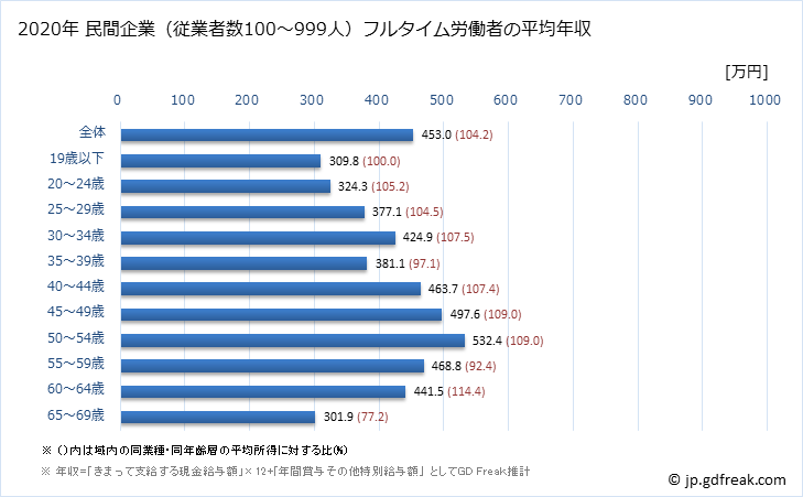 グラフ 年次 宮城県の平均年収 (木材・木製品製造業（家具を除くの常雇フルタイム) 民間企業（従業者数100～999人）フルタイム労働者の平均年収