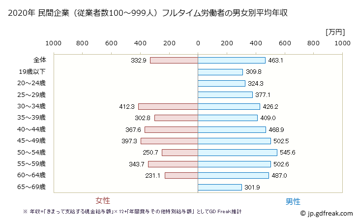 グラフ 年次 宮城県の平均年収 (木材・木製品製造業（家具を除くの常雇フルタイム) 民間企業（従業者数100～999人）フルタイム労働者の男女別平均年収