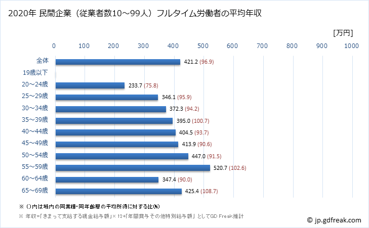 グラフ 年次 宮城県の平均年収 (木材・木製品製造業（家具を除くの常雇フルタイム) 民間企業（従業者数10～99人）フルタイム労働者の平均年収