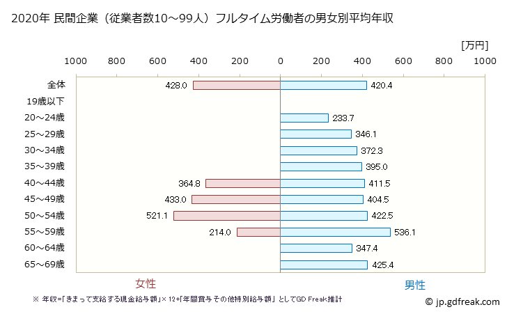グラフ 年次 宮城県の平均年収 (木材・木製品製造業（家具を除くの常雇フルタイム) 民間企業（従業者数10～99人）フルタイム労働者の男女別平均年収