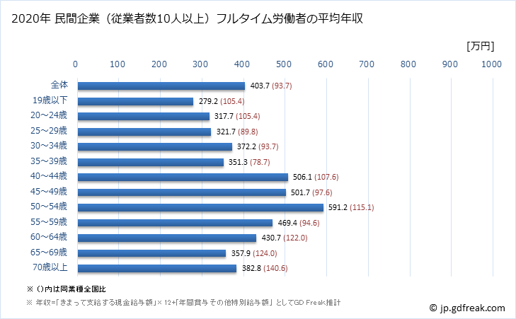 グラフ 年次 宮城県の平均年収 (家具・装備品製造業の常雇フルタイム) 民間企業（従業者数10人以上）フルタイム労働者の平均年収
