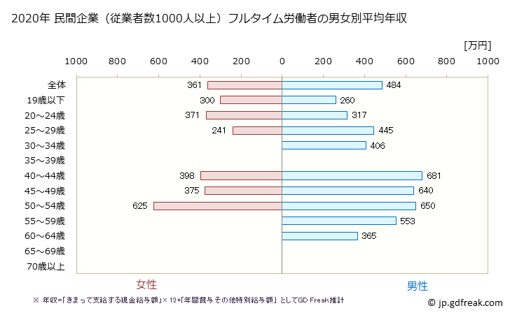 グラフ 年次 宮城県の平均年収 (家具・装備品製造業の常雇フルタイム) 民間企業（従業者数1000人以上）フルタイム労働者の男女別平均年収