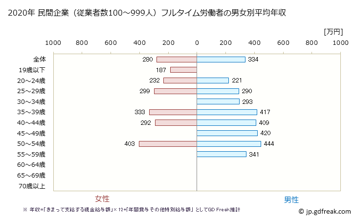 グラフ 年次 宮城県の平均年収 (家具・装備品製造業の常雇フルタイム) 民間企業（従業者数100～999人）フルタイム労働者の男女別平均年収