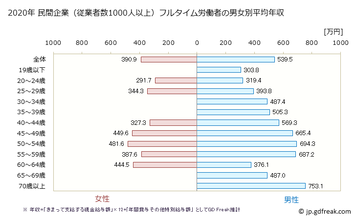 グラフ 年次 宮城県の平均年収 (パルプ・紙・紙加工品製造業の常雇フルタイム) 民間企業（従業者数1000人以上）フルタイム労働者の男女別平均年収