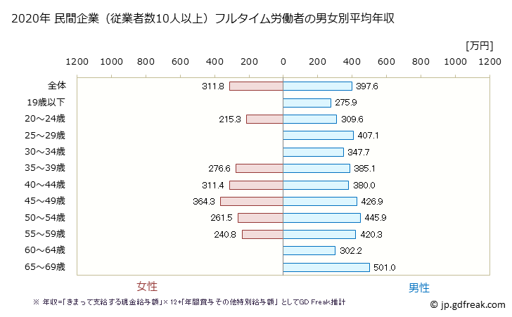 グラフ 年次 宮城県の平均年収 (印刷・同関連業の常雇フルタイム) 民間企業（従業者数10人以上）フルタイム労働者の男女別平均年収