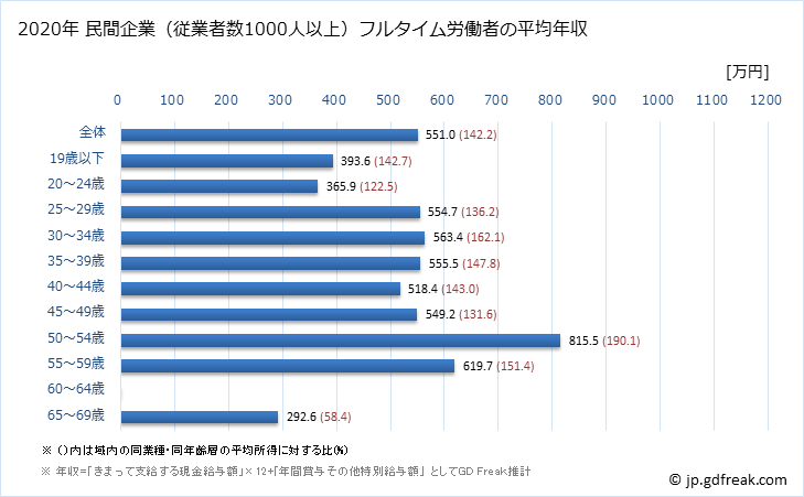 グラフ 年次 宮城県の平均年収 (印刷・同関連業の常雇フルタイム) 民間企業（従業者数1000人以上）フルタイム労働者の平均年収