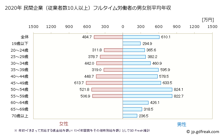 グラフ 年次 宮城県の平均年収 (化学工業の常雇フルタイム) 民間企業（従業者数10人以上）フルタイム労働者の男女別平均年収