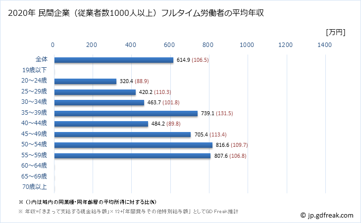 グラフ 年次 宮城県の平均年収 (化学工業の常雇フルタイム) 民間企業（従業者数1000人以上）フルタイム労働者の平均年収