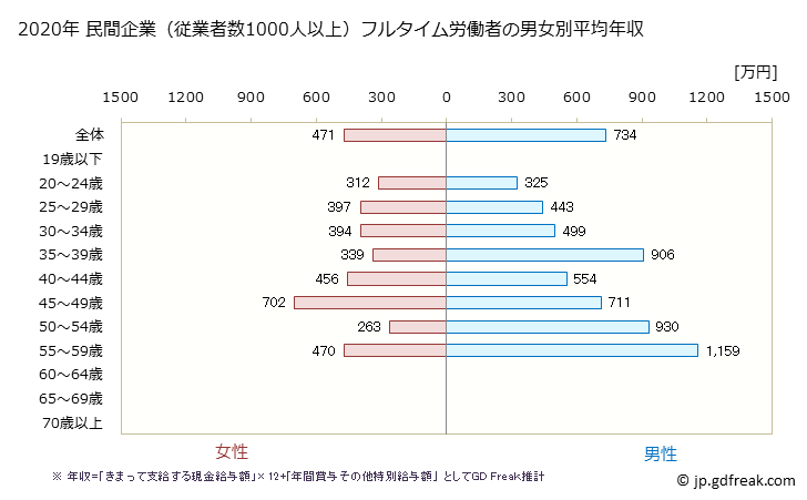 グラフ 年次 宮城県の平均年収 (化学工業の常雇フルタイム) 民間企業（従業者数1000人以上）フルタイム労働者の男女別平均年収