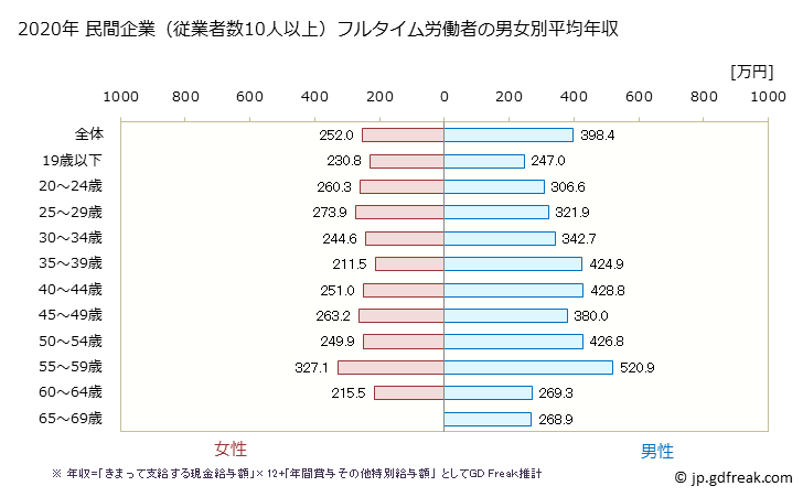 グラフ 年次 宮城県の平均年収 (プラスチック製品製造業（別掲を除くの常雇フルタイム) 民間企業（従業者数10人以上）フルタイム労働者の男女別平均年収