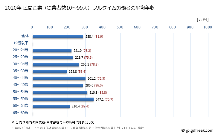 グラフ 年次 宮城県の平均年収 (プラスチック製品製造業（別掲を除くの常雇フルタイム) 民間企業（従業者数10～99人）フルタイム労働者の平均年収