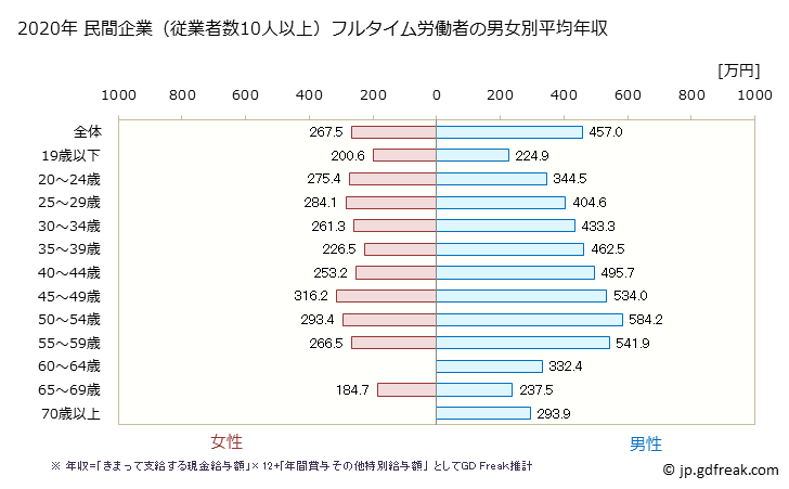 グラフ 年次 宮城県の平均年収 (ゴム製品製造業の常雇フルタイム) 民間企業（従業者数10人以上）フルタイム労働者の男女別平均年収