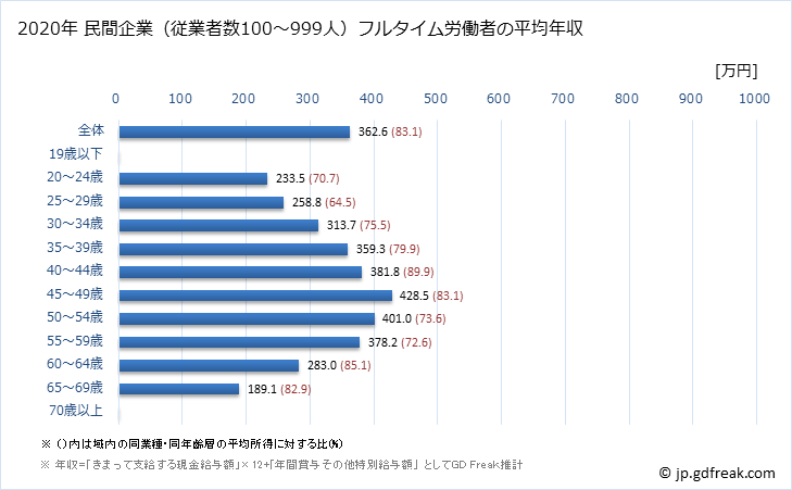 グラフ 年次 宮城県の平均年収 (ゴム製品製造業の常雇フルタイム) 民間企業（従業者数100～999人）フルタイム労働者の平均年収