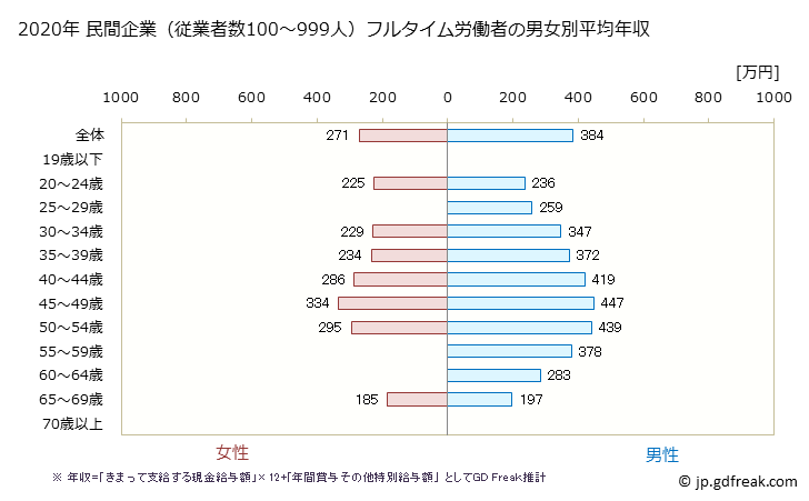 グラフ 年次 宮城県の平均年収 (ゴム製品製造業の常雇フルタイム) 民間企業（従業者数100～999人）フルタイム労働者の男女別平均年収