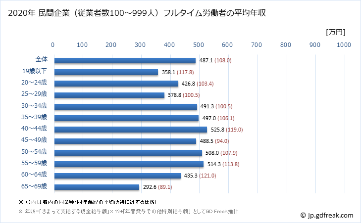 グラフ 年次 宮城県の平均年収 (窯業・土石製品製造業の常雇フルタイム) 民間企業（従業者数100～999人）フルタイム労働者の平均年収