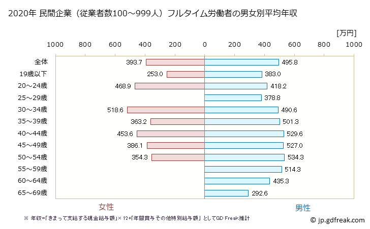 グラフ 年次 宮城県の平均年収 (窯業・土石製品製造業の常雇フルタイム) 民間企業（従業者数100～999人）フルタイム労働者の男女別平均年収