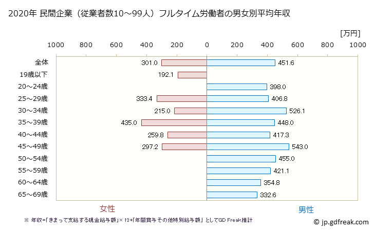グラフ 年次 宮城県の平均年収 (窯業・土石製品製造業の常雇フルタイム) 民間企業（従業者数10～99人）フルタイム労働者の男女別平均年収