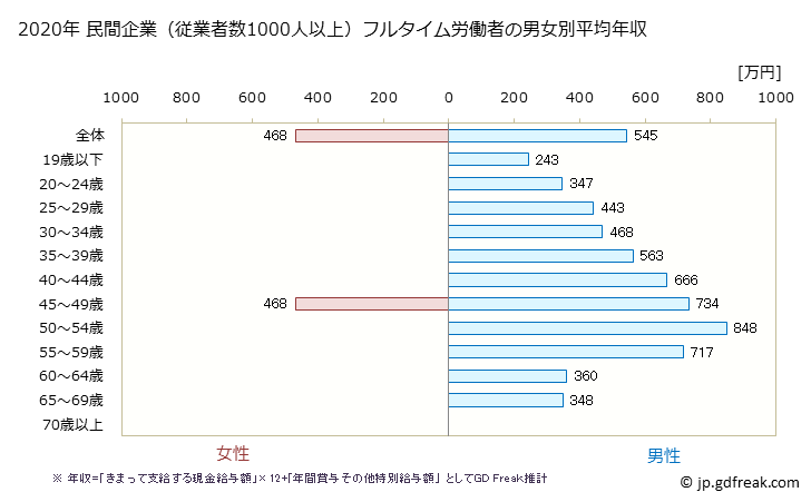 グラフ 年次 宮城県の平均年収 (鉄鋼業の常雇フルタイム) 民間企業（従業者数1000人以上）フルタイム労働者の男女別平均年収