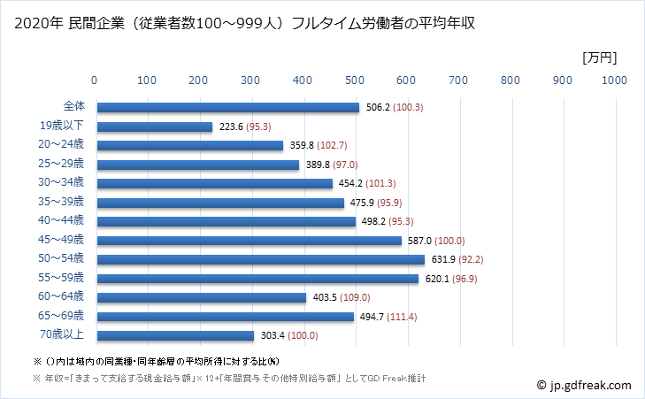 グラフ 年次 宮城県の平均年収 (鉄鋼業の常雇フルタイム) 民間企業（従業者数100～999人）フルタイム労働者の平均年収