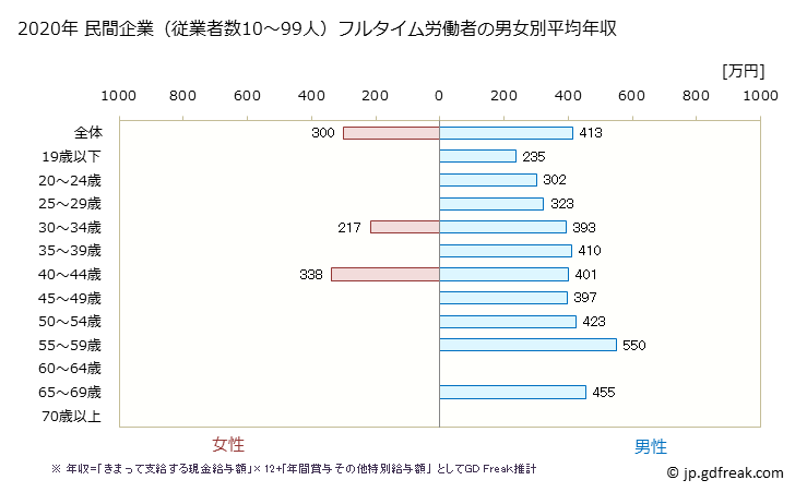 グラフ 年次 宮城県の平均年収 (鉄鋼業の常雇フルタイム) 民間企業（従業者数10～99人）フルタイム労働者の男女別平均年収