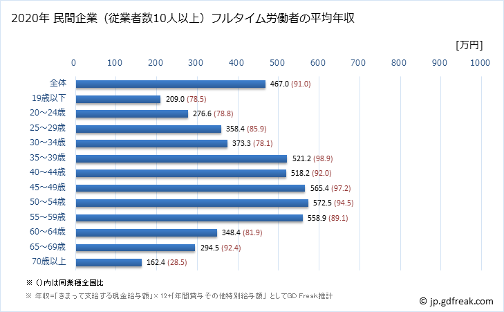 グラフ 年次 宮城県の平均年収 (非鉄金属製造業の常雇フルタイム) 民間企業（従業者数10人以上）フルタイム労働者の平均年収