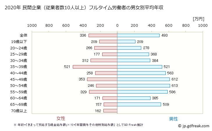 グラフ 年次 宮城県の平均年収 (非鉄金属製造業の常雇フルタイム) 民間企業（従業者数10人以上）フルタイム労働者の男女別平均年収
