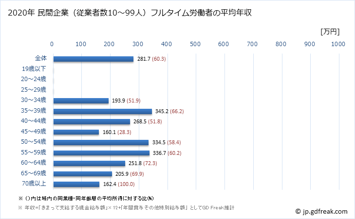 グラフ 年次 宮城県の平均年収 (非鉄金属製造業の常雇フルタイム) 民間企業（従業者数10～99人）フルタイム労働者の平均年収