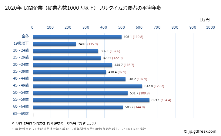 グラフ 年次 宮城県の平均年収 (金属製品製造業の常雇フルタイム) 民間企業（従業者数1000人以上）フルタイム労働者の平均年収
