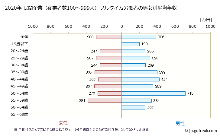グラフ 年次 宮城県の平均年収 (金属製品製造業の常雇フルタイム) 民間企業（従業者数100～999人）フルタイム労働者の男女別平均年収