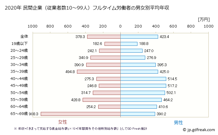 グラフ 年次 宮城県の平均年収 (金属製品製造業の常雇フルタイム) 民間企業（従業者数10～99人）フルタイム労働者の男女別平均年収