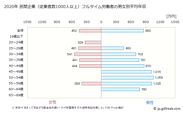 グラフ 年次 宮城県の平均年収 (生産用機械器具製造業の常雇フルタイム) 民間企業（従業者数1000人以上）フルタイム労働者の男女別平均年収