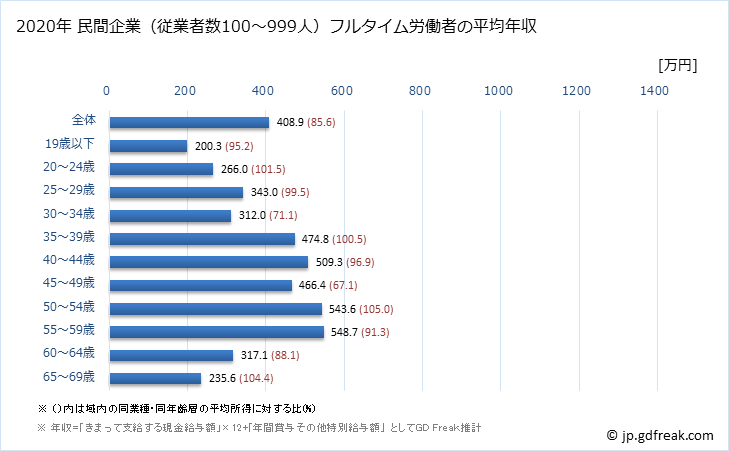 グラフ 年次 宮城県の平均年収 (生産用機械器具製造業の常雇フルタイム) 民間企業（従業者数100～999人）フルタイム労働者の平均年収