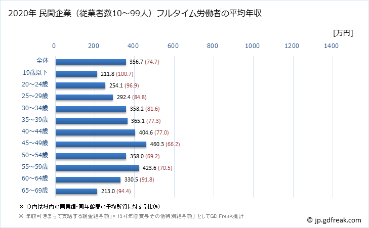 グラフ 年次 宮城県の平均年収 (生産用機械器具製造業の常雇フルタイム) 民間企業（従業者数10～99人）フルタイム労働者の平均年収