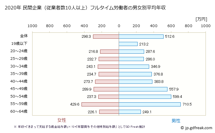 グラフ 年次 宮城県の平均年収 (業務用機械器具製造業の常雇フルタイム) 民間企業（従業者数10人以上）フルタイム労働者の男女別平均年収