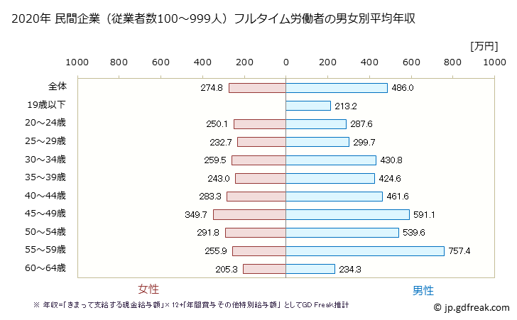 グラフ 年次 宮城県の平均年収 (業務用機械器具製造業の常雇フルタイム) 民間企業（従業者数100～999人）フルタイム労働者の男女別平均年収