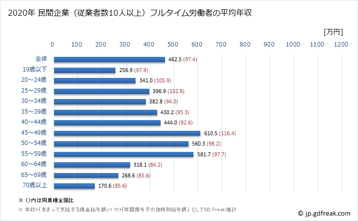 グラフ 年次 宮城県の平均年収 (電子部品・デバイス・電子回路製造業の常雇フルタイム) 民間企業（従業者数10人以上）フルタイム労働者の平均年収