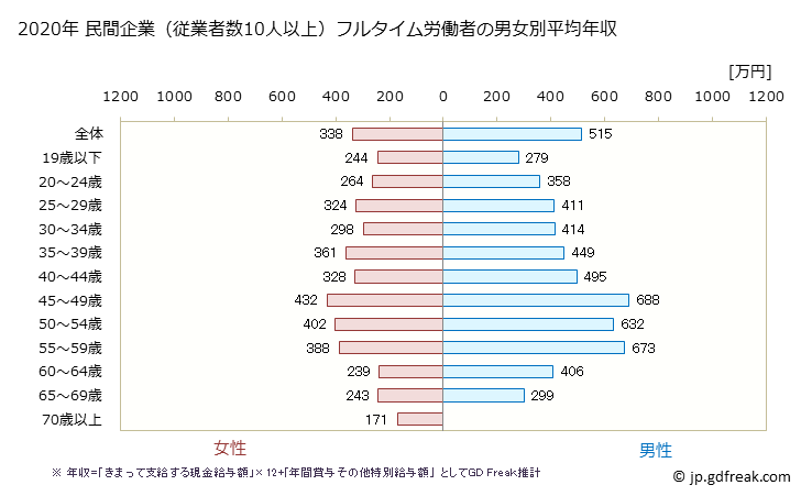 グラフ 年次 宮城県の平均年収 (電子部品・デバイス・電子回路製造業の常雇フルタイム) 民間企業（従業者数10人以上）フルタイム労働者の男女別平均年収
