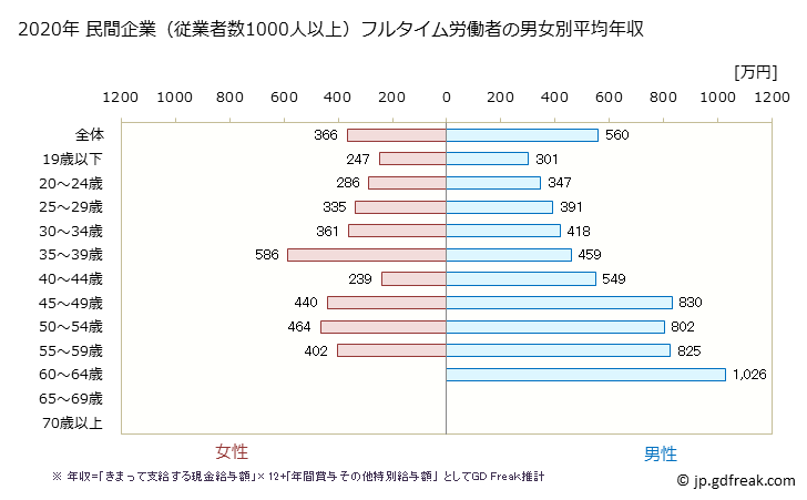グラフ 年次 宮城県の平均年収 (電子部品・デバイス・電子回路製造業の常雇フルタイム) 民間企業（従業者数1000人以上）フルタイム労働者の男女別平均年収