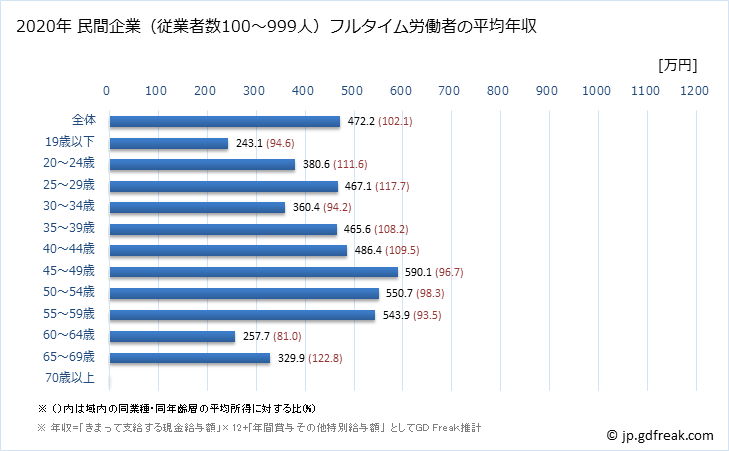 グラフ 年次 宮城県の平均年収 (電子部品・デバイス・電子回路製造業の常雇フルタイム) 民間企業（従業者数100～999人）フルタイム労働者の平均年収