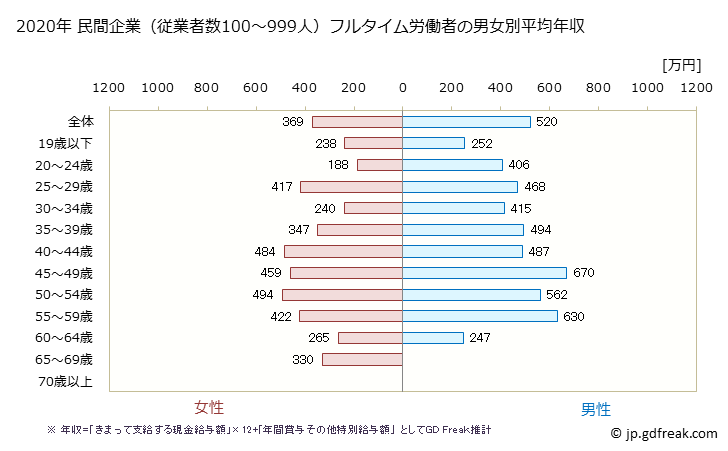 グラフ 年次 宮城県の平均年収 (電子部品・デバイス・電子回路製造業の常雇フルタイム) 民間企業（従業者数100～999人）フルタイム労働者の男女別平均年収