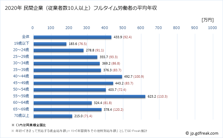 グラフ 年次 宮城県の平均年収 (電気機械器具製造業の常雇フルタイム) 民間企業（従業者数10人以上）フルタイム労働者の平均年収